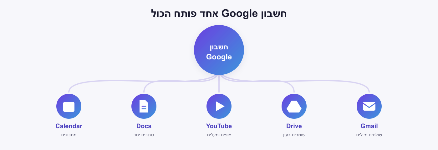 חשבון Google אחד פותח את כל הכלים